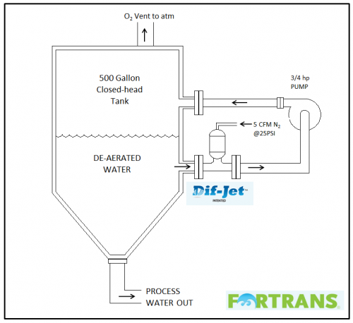 Deaeration System Deaerator Tank Fortrans Inc